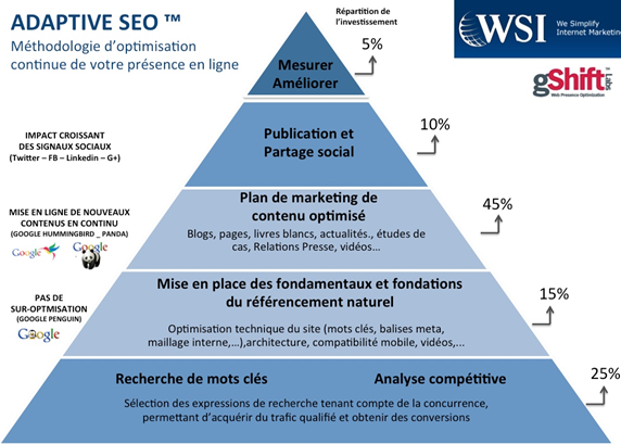 Adaptive SEO WSI